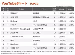 【YouTubeチャート】『チェンソーマン レゼ篇』関連曲6週連続1・2位独占　LE SSERAFIM、BE:FIRST、&TEAMの新曲が初登場
