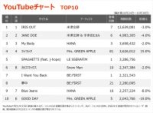 【YouTubeチャート】『チェンソーマン レゼ篇』関連曲6週連続1・2位独占　LE SSERAFIM、BE:FIRST、&TEAMの新曲が初登場