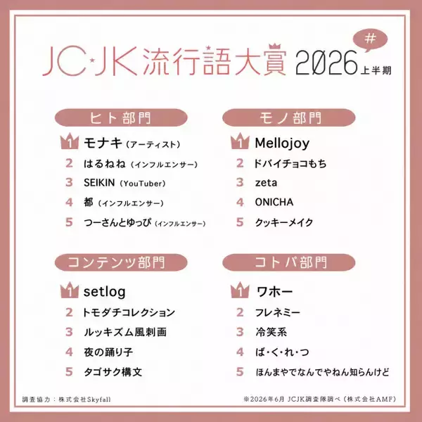 『JC・JK流行語大賞2026上半期』発表…キーワードは「時間軸が溶けている」【ヒト・モノ・コンテンツ・コトバの4部門一覧】