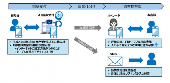 NTT西、AIを活用した電話応対スタート　27日から　業務の効率化目指す　トラブル時の受付