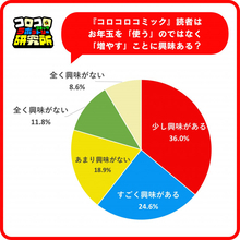 小学生、6割が投資に興味「使う」より「増やす」　お年玉は「貯金」【『コロコロ』読者調査】