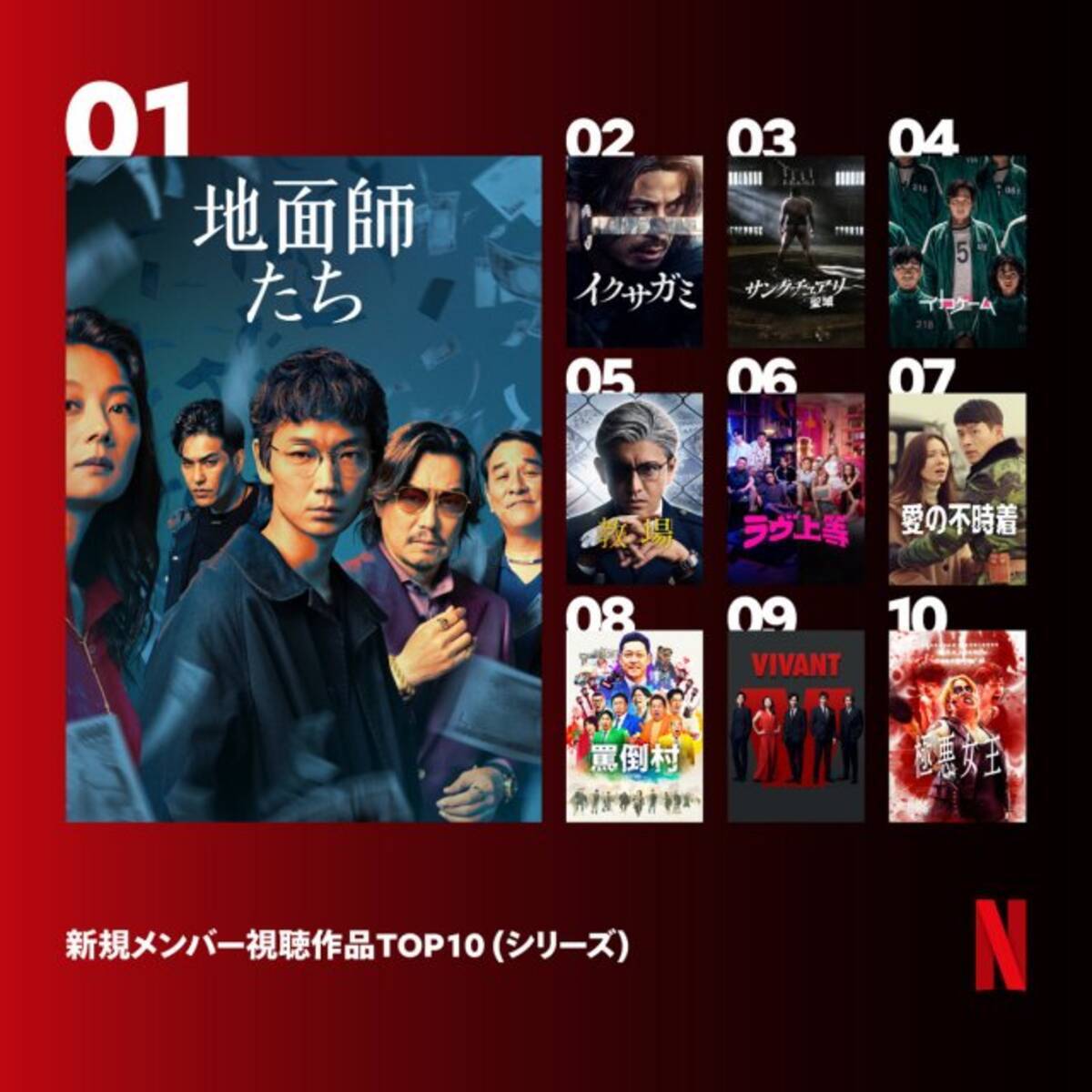 WBCきっかけの新規加入者が視聴 Netflix人気作品TOP10公開【シリーズ 