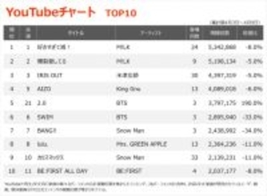 【YouTubeチャート】M!LK、4週連続1位・2位独占　NiziU「Too Bad」初登場