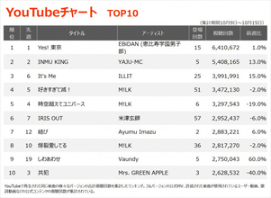 【YouTubeチャート】EBiDANが3週連続首位　ILLITが3位浮上、M!LK「アイドルパワー」急上昇