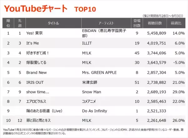 【YouTubeチャート】EBiDAN「Yes! 東京」3週連続首位　Do As Infinity9位初登場　SixTONES「Dance Forever」97位→21位