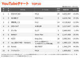 「【YouTubeチャート】M!LKの1・2位独占途切れる　2位サカナクション「夜の踊り子」　にじさんじ所属VACHSSの新曲が初登場」の画像1