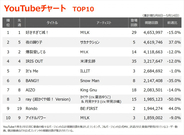 【YouTubeチャート】M!LKの1・2位独占途切れる　2位サカナクション「夜の踊り子」　にじさんじ所属VACHSSの新曲が初登場