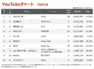 【YouTubeチャート】M!LKの1・2位独占途切れる　2位サカナクション「夜の踊り子」　にじさんじ所属VACHSSの新曲が初登場
