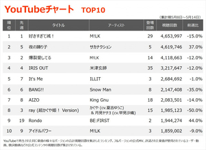 【YouTubeチャート】M!LKの1・2位独占途切れる　2位サカナクション「夜の踊り子」　にじさんじ所属VACHSSの新曲が初登場