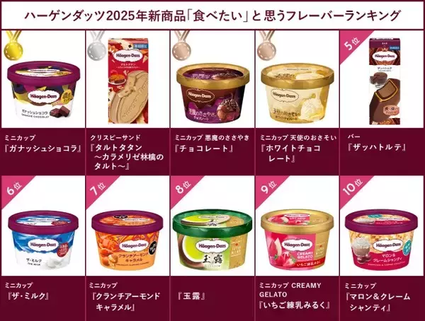 2025年発売 ハーゲンダッツ フレーバー総選挙　“濃密ガナッシュ”を使ったチョコアイスが1位に
