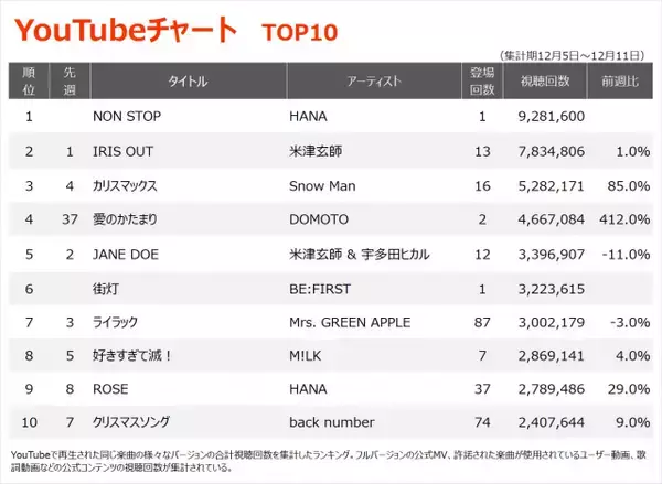 【YouTubeチャート】HANA新曲「NON STOP」初登場1位　BE:FIRST「街灯」初登場6位