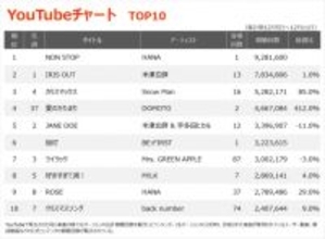 【YouTubeチャート】HANA新曲「NON STOP」初登場1位　BE:FIRST「街灯」初登場6位