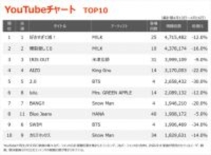 【YouTubeチャート】M!LK、5週連続1位・2位独占　ミセスの朝ドラ主題歌「風と町」初登場