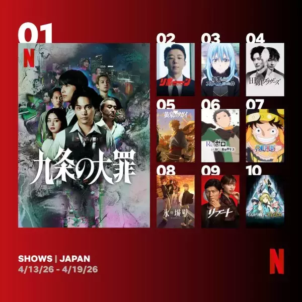 Netflix週間視聴ランキング（番組）：『九条の大罪』3週連続1位　『リボーン』『田鎖ブラザーズ』ランクイン【4/13/26 - 4/19/26】