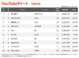 「【YouTubeチャート】サカナクション「夜の踊り子」2週連続1位　嵐は前週を上回る18作がTOP100入り」の画像1