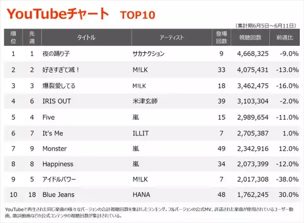 【YouTubeチャート】サカナクション「夜の踊り子」2週連続1位　嵐は前週を上回る18作がTOP100入り