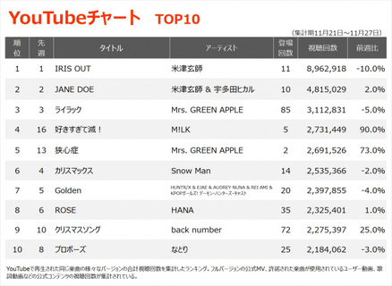 【YouTubeチャート】米津玄師「IRIS OUT」V11　RADWIMPSトリビュートAL収録曲がTOP100内に12作ランクイン