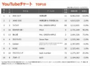 【YouTubeチャート】米津玄師「IRIS OUT」V11　RADWIMPSトリビュートAL収録曲がTOP100内に12作ランクイン