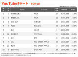 「【YouTubeチャート】M!LK、7週連続1・2位独占　ヨルシカ「あぶく」初登場5位」の画像1