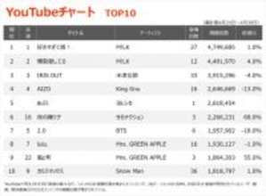 【YouTubeチャート】M!LK、7週連続1・2位独占　ヨルシカ「あぶく」初登場5位