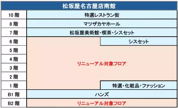 松坂屋名古屋店南館、大規模リニューアル　パルコと融合、B2階＆1～6階が刷新へ…ショップ移設・休止へ【概要】