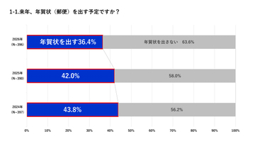 年賀状出す人4割下回る　パイロット調査　平均は33枚　最多は60代男性で150枚