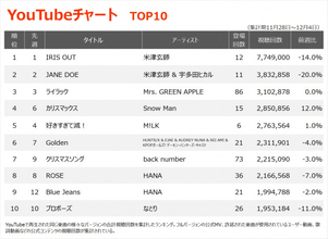 【YouTubeチャート】米津玄師「IRIS OUT」12週連続1位　藤井風、ヒゲダン、Number_i 初登場