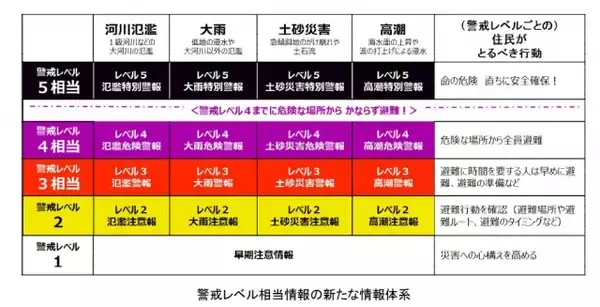 国交省・気象庁「防災気象情報が生まれ変わります」と発表・説明　5段階の警戒レベルを数字で付記など、来年5月下旬から【詳細一覧】