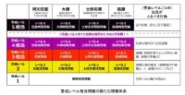 国交省・気象庁「防災気象情報が生まれ変わります」と発表・説明　5段階の警戒レベルを数字で付記など、来年5月下旬から【詳細一覧】
