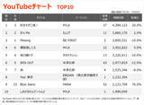 「【YouTubeチャート】M!LK「好きすぎて滅！」が6週ぶり首位返り咲き、TOP30に6曲　EBiDAN「Yes! 東京」初登場8位」の画像1
