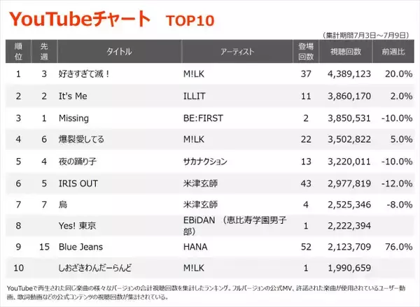 【YouTubeチャート】M!LK「好きすぎて滅！」が6週ぶり首位返り咲き、TOP30に6曲　EBiDAN「Yes! 東京」初登場8位