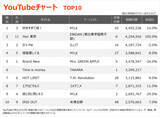 「【YouTubeチャート】M!LK「好きすぎて滅！」首位返り咲き TOP100内に20曲　EBiDAN2位　“ノノガ”出身TAKARA初登場6位」の画像1