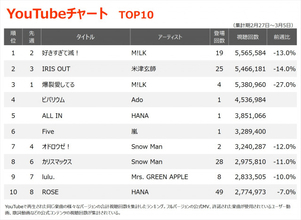 【YouTubeチャート】M!LK「好きすぎて滅！」1位返り咲き　Ado、HANA、嵐の新曲が初登場