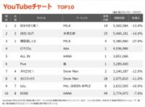 【YouTubeチャート】M!LK「好きすぎて滅！」1位返り咲き　Ado、HANA、嵐の新曲が初登場