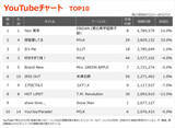 「【YouTubeチャート】EBiDAN「Yes! 東京」2週連続首位　Snow Man新曲初登場　スピッツ「見知らぬ糸」42位→14位」の画像1