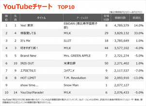 【YouTubeチャート】EBiDAN「Yes! 東京」2週連続首位　Snow Man新曲初登場　スピッツ「見知らぬ糸」42位→14位