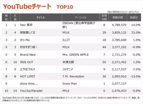 【YouTubeチャート】EBiDAN「Yes! 東京」2週連続首位　Snow Man新曲初登場　スピッツ「見知らぬ糸」42位→14位
