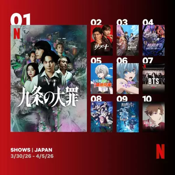 Netflix週間視聴ランキング（番組）：『九条の大罪』『リブート』が初登場、異世界ファンタジーアニメが4作品も【3/30/26 - 4/5/26】