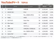 【YouTubeチャート】米津玄師「IRIS OUT」V16　M!LK「好きすぎて滅！」が2位