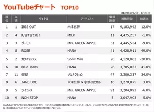 【YouTubeチャート】米津玄師「IRIS OUT」V16　M!LK「好きすぎて滅！」が2位