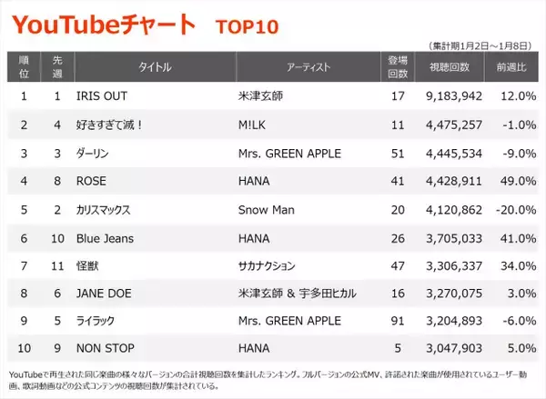 【YouTubeチャート】米津玄師「IRIS OUT」V16　M!LK「好きすぎて滅！」が2位