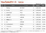 「【YouTubeチャート】BE:FIRST「Missing」が初登場1位　ILLIT「It's Me」は2位浮上、M!LKはTOP10に3曲」の画像1