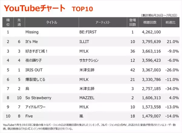 【YouTubeチャート】BE:FIRST「Missing」が初登場1位　ILLIT「It's Me」は2位浮上、M!LKはTOP10に3曲
