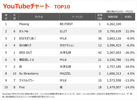 【YouTubeチャート】BE:FIRST「Missing」が初登場1位　ILLIT「It's Me」は2位浮上、M!LKはTOP10に3曲