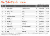「【YouTubeチャート】T.M.Revolution「HOT LIMIT」2週連続首位　M!LK新曲「You!Joy!Parade!」が初登場4位」の画像1