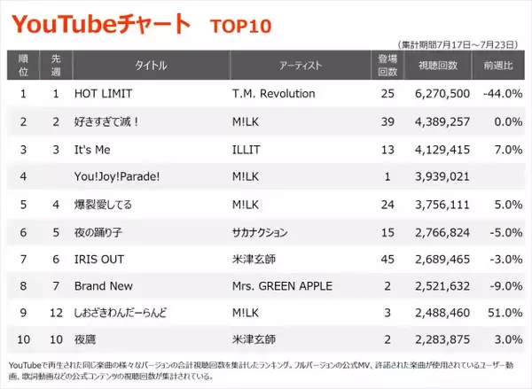 【YouTubeチャート】T.M.Revolution「HOT LIMIT」2週連続首位　M!LK新曲「You!Joy!Parade!」が初登場4位