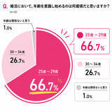 「結婚相手に求める条件に世代差が明らかに　婚活の大きな“ターニングポイント”は20代後半～30代前半」の画像1