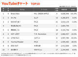「【YouTubeチャート】Mrs. GREEN APPLE「Brand New」9位から首位　M!LK新曲4位　コメアニメ「エアロピクルス」初TOP10」の画像1