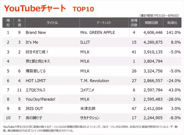 【YouTubeチャート】Mrs. GREEN APPLE「Brand New」9位から首位　M!LK新曲4位　コメアニメ「エアロピクルス」初TOP10