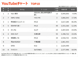 【YouTubeチャート】EBiDAN「Yes! 東京」が首位返り咲き　千葉雄喜、KroiがTOP10初登場、ミセスTOP100に13曲